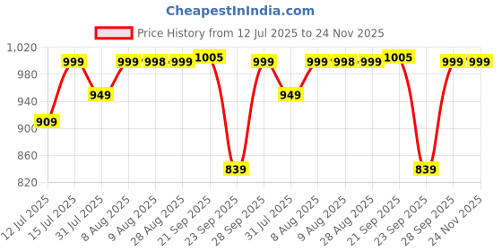 amazon.in pro kvh Badminton Shoes Dominant - Lightweight and Durable Shoes for Badminton, Squash, Table Tennis, Volleyball (Non-Marking Sole, TRU Cushion, Synchro-Fit Insole, Toe Assist Shape, Hexa Grip) pro kvh Price History Graph from 12 Jul 2025 to 24 Nov 2025