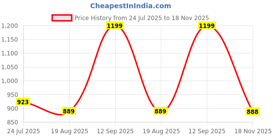 amazon.in PRO KVH Court 2.0 Memory Foam Badminton Shoes for Men | Non-Marking Gum Sole Shoes for Badminton, Durable Sports Footwear PKB036 pro kvh Price History Graph from 24 Jul 2025 to 18 Nov 2025