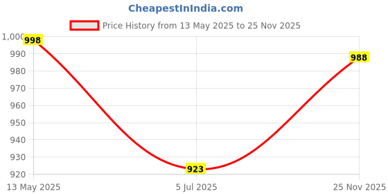 amazon.in PRO KVH Court 2.0 Memory Foam Badminton Shoes for Men | Non-Marking Gum Sole Shoes for Badminton, Durable Sports Footwear PKB036 pro kvh Price History Graph from 13 May 2025 to 25 Nov 2025