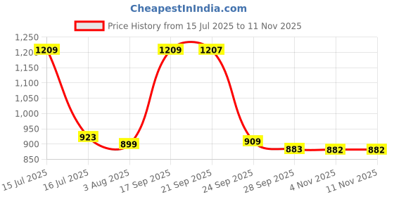 amazon.in pro kvh Court 2.0 Memory Foam Badminton Shoes for Men | Non-Marking Gum Sole Shoes for Badminton, Durable Sports Footwear PKB036 pro kvh Price History Graph from 15 Jul 2025 to 11 Nov 2025