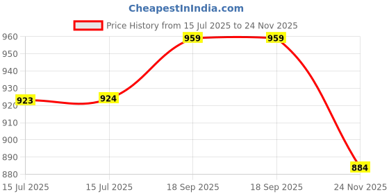 amazon.in PRO KVH Court 2.0 Memory Foam Badminton Shoes for Men | Non-Marking Gum Sole Shoes for Badminton, Durable Sports Footwear PKB036 pro kvh Price History Graph from 15 Jul 2025 to 24 Nov 2025