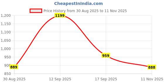 amazon.in PRO KVH Court 2.0 Memory Foam Badminton Shoes for Men | Non-Marking Gum Sole Shoes for Badminton, Durable Sports Footwear PKB036 pro kvh Price History Graph from 30 Aug 2025 to 11 Nov 2025