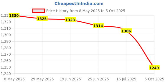 amazon.in pro kvh Cricket Shoes for Men: All-Round Performance with Rubber Spikes for Turf & Grass pro kvh Price History Graph from 8 May 2025 to 5 Oct 2025