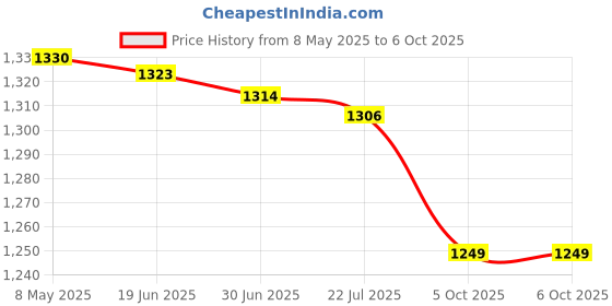 amazon.in pro kvh Cricket Shoes for Men: All-Round Performance with Rubber Spikes for Turf & Grass pro kvh Price History Graph from 8 May 2025 to 5 Oct 2025
