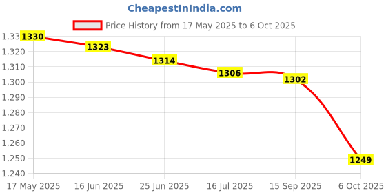 amazon.in pro kvh Cricket Shoes for Men: All-Round Performance with Rubber Spikes for Turf & Grass White-Blue pro kvh Price History Graph from 17 May 2025 to 6 Oct 2025