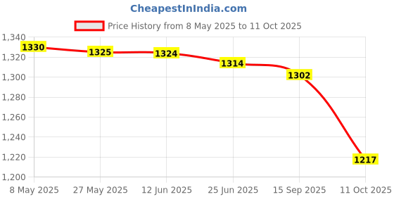 amazon.in pro kvh Cricket Shoes for Men: All-Round Performance with Rubber Spikes for Turf & Grass White-Blue pro kvh Price History Graph from 8 May 2025 to 11 Oct 2025
