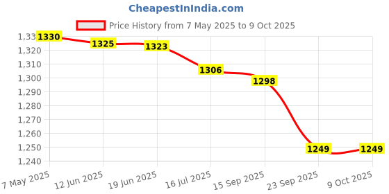 amazon.in pro kvh Cricket Shoes for Men: All-Round Performance with Rubber Spikes for Turf & Grass White-Blue pro kvh Price History Graph from 7 May 2025 to 9 Oct 2025