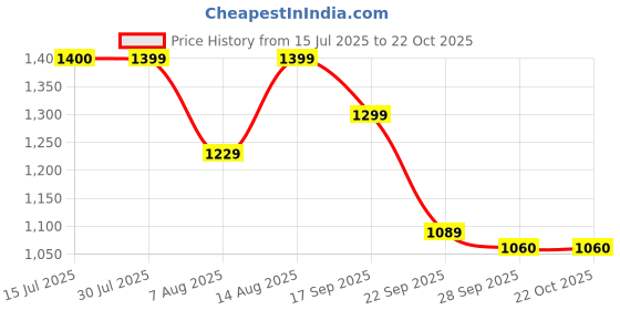 amazon.in pro kvh Cricket Shoes for Men | Lightweight Sports Shoes with Superior Grip & Cushioning | All-Day Comfort, Support & Durability for Cricket pro kvh Price History Graph from 15 Jul 2025 to 22 Oct 2025