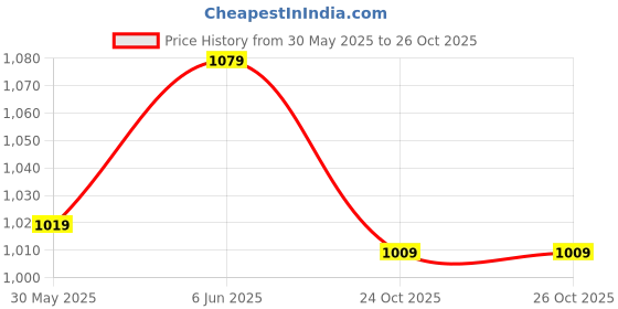 amazon.in pro kvh Cricket Shoes for Men Rubber Spikes, Water-Resistant Footwear for Outdoor and Field Sports with All Round Performance pro kvh Price History Graph from 30 May 2025 to 26 Oct 2025
