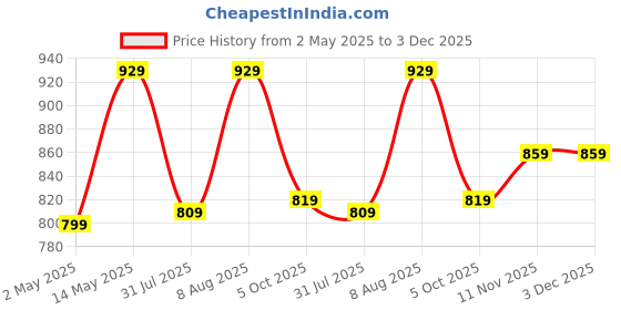 amazon.in PRO KVH Lightweight Cricket Shoes: Comfort, Grip, and Durability Spikes for Batting, Bowling & Fielding pro kvh Price History Graph from 2 May 2025 to 3 Dec 2025