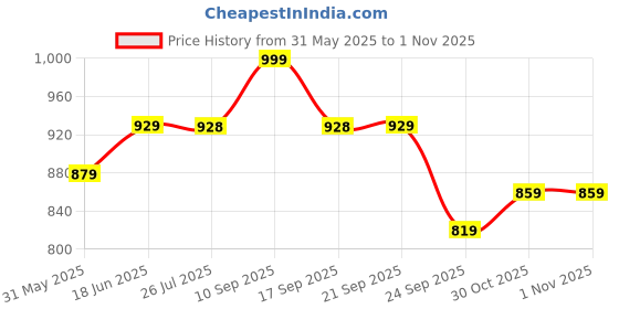 amazon.in pro kvh Lightweight Cricket Shoes: Comfort, Grip, and Durability Spikes for Batting, Bowling & Fielding pro kvh Price History Graph from 31 May 2025 to 1 Nov 2025