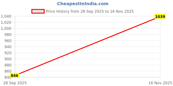 amazon.in PRO KVH Lightweight Cricket Shoes for Men Rubber Spikes, Water-Resistant Footwear for Outdoor and Field Sports with All Round Performance PKC017 pro kvh Price History Graph from 28 Sep 2025 to 16 Nov 2025