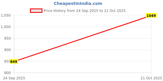 amazon.in pro kvh Lightweight Cricket Shoes for Men Rubber Spikes,All-Rounder Rubber Spikes Cricket Shoes for Batting, Bowling & Fielding PKC0026 pro kvh Price History Graph from 24 Sep 2025 to 21 Oct 2025