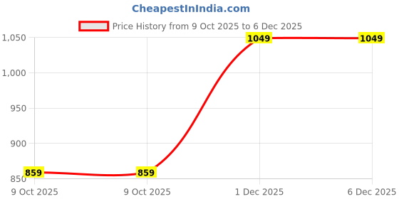amazon.in PRO KVH Men’s Badminton Shoes | Non-Marking Rubber Sole | Lightweight Breathable Mesh | Indoor Court Sports Shoes for Badminton, Squash & Table Tenni pro kvh Price History Graph from 9 Oct 2025 to 5 Dec 2025