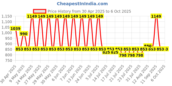 amazon.in PRO KVH Men's Cricket Spikes Shoes | Extended Plus Series with Maximum Energy Return, Upgraded for New Generation of Cricket | Rubber Toe for Stability and Support pro kvh Price History Graph from 30 Apr 2025 to 6 Oct 2025