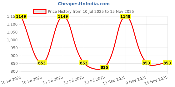amazon.in PRO KVH Men's Cricket Spikes Shoes | Extended Plus Series with Maximum Energy Return, Upgraded for New Generation of Cricket | Rubber Toe for Stability and Support pro kvh Price History Graph from 10 Jul 2025 to 15 Nov 2025