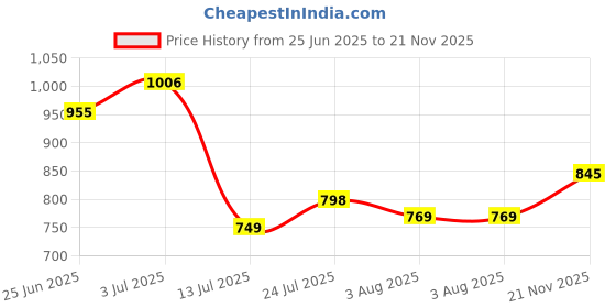 amazon.in PRO KVH Men's Durable and Lightweight Advanced Cricket Shoe with Enhanced Traction and Grip pro kvh Price History Graph from 25 Jun 2025 to 21 Nov 2025