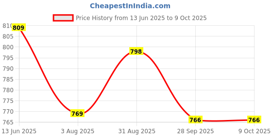 amazon.in PRO KVH Men's Durable and Lightweight Advanced Cricket Shoe with Enhanced Traction and Grip pro kvh Price History Graph from 13 Jun 2025 to 9 Oct 2025
