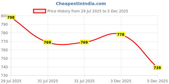 amazon.in PRO KVH Men's Durable and Lightweight Advanced Cricket Shoe with Enhanced Traction and Grip pro kvh Price History Graph from 29 Jul 2025 to 5 Dec 2025