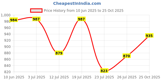 amazon.in PRO KVH Men's Non-Marking Power Cushion Training Shoes Athletic Shoes Anti-Slip Cushioning Synthetic Badminton, Table Tennis, Volleyball, Court Shoes pro kvh Price History Graph from 10 Jun 2025 to 25 Oct 2025