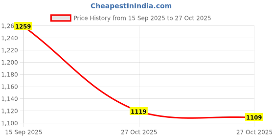 amazon.in PRO KVH Men's Rubber Spike Cricket Shoes Unisex Cricket Shoes | Mid-Foot Support Heel Synthetic Limited Edition Elite Performance pro kvh Price History Graph from 15 Sep 2025 to 27 Oct 2025