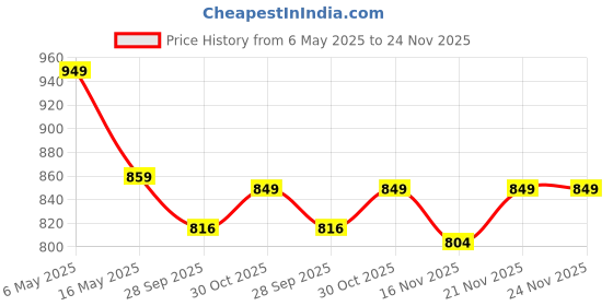 amazon.in PRO KVH Plus 2.0 Cricket Shoes for Men|Lightweight & Durable All-Round Performance Cricket Shoes|PVC Studs Spikes Sports Shoe for Unisex pro kvh Price History Graph from 6 May 2025 to 23 Nov 2025
