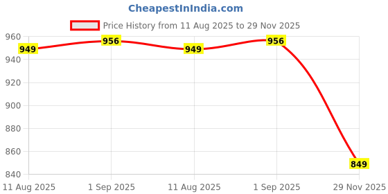 amazon.in pro kvh Plus 2.0 Cricket Shoes for Men|Lightweight & Durable All-Round Performance Cricket Shoes|PVC Studs Spikes Sports Shoe for Unisex pro kvh Price History Graph from 11 Aug 2025 to 29 Nov 2025