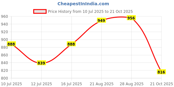 amazon.in pro kvh Plus 2.0 Cricket Shoes for Men|Lightweight & Durable All-Round Performance Cricket Shoes|PVC Studs Spikes Sports Shoe for Unisex pro kvh Price History Graph from 10 Jul 2025 to 21 Oct 2025