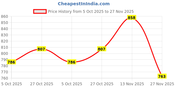 amazon.in PRO KVH Plus 2.0 Cricket Shoes for Men|Lightweight & Durable All-Round Performance Cricket Shoes|PVC Studs Spikes Sports Shoe for Unisex pro kvh Price History Graph from 5 Oct 2025 to 27 Nov 2025