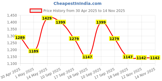 amazon.in PRO KVH Plus 2.0 Cricket Shoes for Men's White Red Orange Blue – Fast Strap Rubber Spikes, Lightweight,Performance, Comfort, and Durability Shoe for All-Round Performance pro kvh Price History Graph from 30 Apr 2025 to 12 Nov 2025