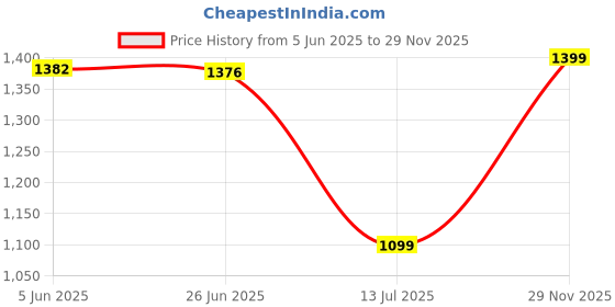 amazon.in pro kvh Plus 2.0 Cricket Shoes for Men's White Red Orange Blue – Fast Strap Rubber Spikes, Lightweight,Performance, Comfort, and Durability Shoe for All-Round Performance pro kvh Price History Graph from 5 Jun 2025 to 29 Nov 2025