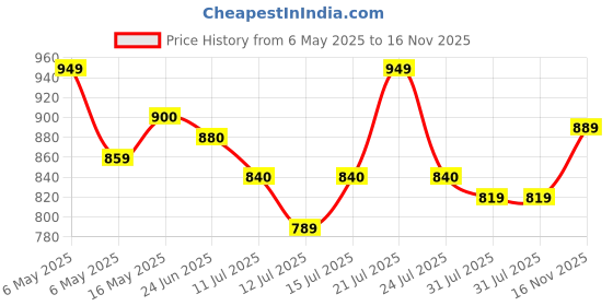 amazon.in PRO KVH Plus Cricket Shoes for Men|Lightweight & Durable All-Round Performance Cricket Shoes|PVC Studs Spikes Sports Shoe for Unisex pro kvh Price History Graph from 6 May 2025 to 16 Nov 2025