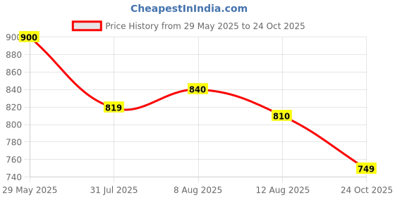 amazon.in PRO KVH Plus Cricket Shoes for Men|Lightweight & Durable All-Round Performance Cricket Shoes|PVC Studs Spikes Sports Shoe for Unisex pro kvh Price History Graph from 29 May 2025 to 24 Oct 2025