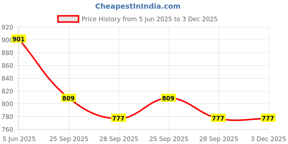 amazon.in PRO KVH Plus Cricket Shoes for Men|Lightweight & Durable All-Round Performance Cricket Shoes|PVC Studs Spikes Sports Shoe for Unisex pro kvh Price History Graph from 5 Jun 2025 to 3 Dec 2025