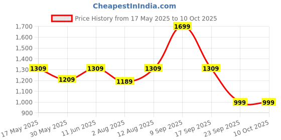 amazon.in pro kvh ProGrip All-Rounder Cricket Shoes Durable & Comfortable Rubber Spikes for Batting, Bowling & Fielding White/Blue_6 UK/IND pro kvh Price History Graph from 17 May 2025 to 9 Oct 2025
