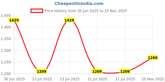 amazon.in PRO KVH Spark Pro Memory Foam Badminton Shoes for Men | Non-Marking Gum Sole Shoes for Badminton, Squash & Table Tennis | Lightweight, Comfortable, and Durable Sports Footwear pro kvh Price History Graph from 30 Jun 2025 to 25 Nov 2025