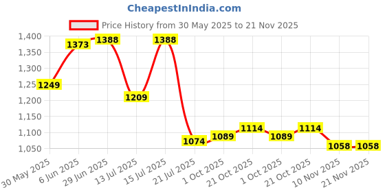 amazon.in pro kvh Spark Pro Memory Foam Badminton Shoes for Men | Non-Marking Gum Sole Shoes for Badminton, Squash & Table Tennis | Lightweight, Comfortable, and Durable Sports Footwear pro kvh Price History Graph from 30 May 2025 to 20 Nov 2025