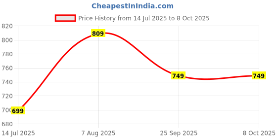 amazon.in pro kvh SpikeMaster Cricket Shoe The Ultimate Cricket Shoe for The Modern Player You're Batting, Bowling, or Fielding, These Spikes Will give You The Confidence to excel in Every Aspect of The Game pro kvh Price History Graph from 14 Jul 2025 to 8 Oct 2025
