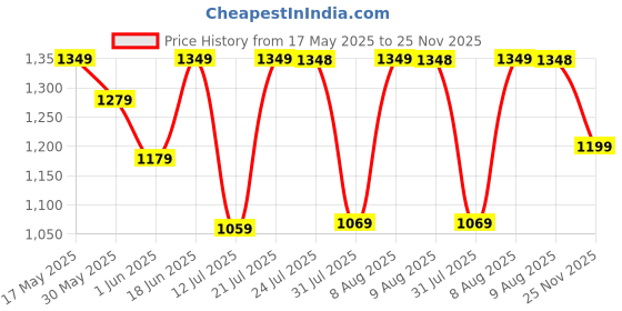 amazon.in PRO KVH StrikeLite Pro Cricket Shoes – Lightweight Rubber Spike Studs for Enhanced Grip, Comfort & Performance | Ideal for All-Rounders | Durable, Breathable Design for Maximum Agility pro kvh Price History Graph from 17 May 2025 to 25 Nov 2025
