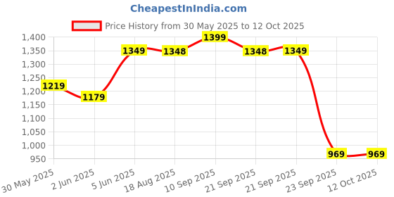amazon.in pro kvh StrikeLite Pro Cricket Shoes – Lightweight Rubber Spike Studs for Enhanced Grip, Comfort & Performance | Ideal for All-Rounders | Durable, Breathable Design for Maximum Agility pro kvh Price History Graph from 30 May 2025 to 12 Oct 2025