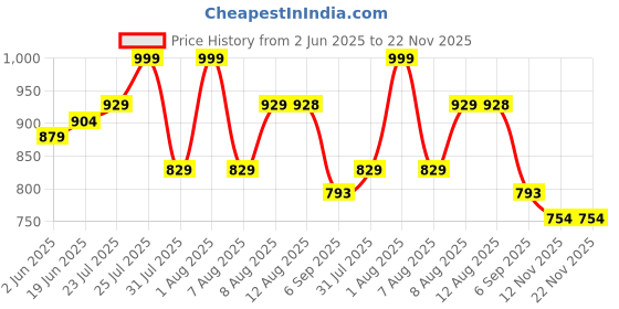amazon.in pro kvh Ultimate Performance: Non-Marking Badminton Shoes for Men & Women - Lightweight, Breathable, Anti-Skid Design for Maximum Agility & Comfort 05 UK/IND pro kvh Price History Graph from 2 Jun 2025 to 21 Nov 2025