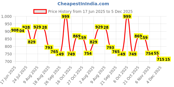amazon.in pro kvh Ultimate Performance: Non-Marking Badminton Shoes for Men & Women - Lightweight, Breathable, Anti-Skid Design for Maximum Agility & Comfort 05 UK/IND pro kvh Price History Graph from 17 Jun 2025 to 5 Dec 2025