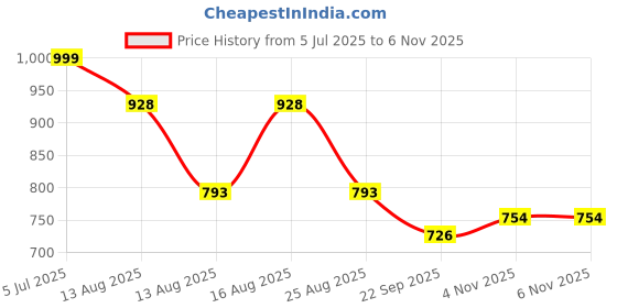amazon.in pro kvh Ultimate Performance: Non-Marking Badminton Shoes for Men & Women - Lightweight, Breathable, Anti-Skid Design for Maximum Agility & Comfort 05 UK/IND pro kvh Price History Graph from 5 Jul 2025 to 5 Nov 2025