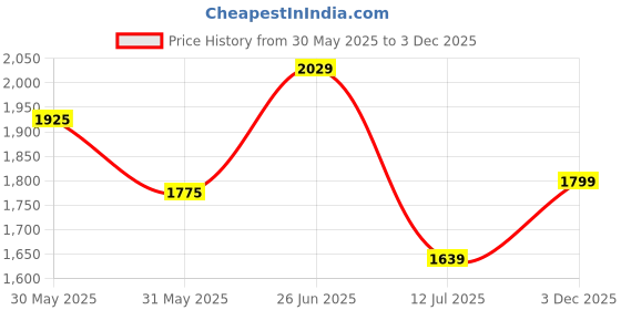 amazon.in pro kvh Weightlifting Squat Shoes, Deadlift Shoes,Weight Lifting Shoes for Heavy Lifting Weight Training,Fitness Cross-Trainer Barefoot & Minimalist Sneakers Gym Training Shoes for Men pro kvh Price History Graph from 30 May 2025 to 3 Dec 2025