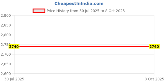 amazon.in Pro-Line Comb-Thru Regular Texturizer by Pro-Line Price History Graph from 30 Jul 2025 to 8 Oct 2025