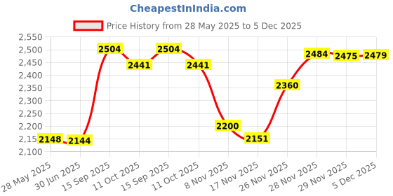 amazon.in Pro-line Racing 1/10 Velocity Narrow 2 Wheel Drive Front 2.2" 12mm Buggy Wheels 2 Yellow PRO277802 Price History Graph from 28 May 2025 to 5 Dec 2025