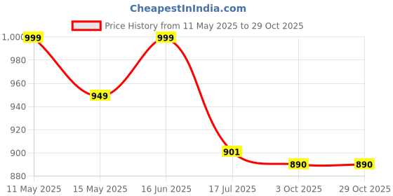 amazon.in Pro Linen 100% Cotton Jumbo Bath Towel | Extra Large 180x90 cm | Super Soft & Fluffy 550 GSM | Hotel & Home Use | Bath Towel - Pack of 1 (Sand(500GSM,180x90)) pro linen Price History Graph from 11 May 2025 to 29 Oct 2025