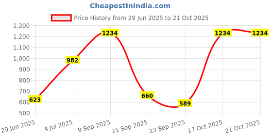 amazon.in macroman m-series Pro Lounger for Men in Cotton Poly Fabric Moisture-Wicking Casual Wear Pants with Sporty Neon Accents & Mesh Panels macroman m-series Price History Graph from 29 Jun 2025 to 17 Oct 2025