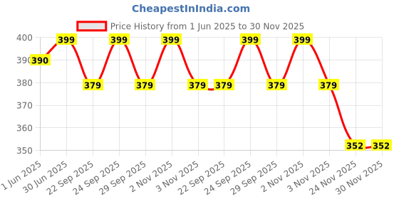 amazon.in PRO Magic Pedi Roller Pack - Replacement Refill Heads | Roller for Hard Skin & Callus Remover | Compatible with PRO Essentials Magic Pedi Price History Graph from 1 Jun 2025 to 30 Nov 2025