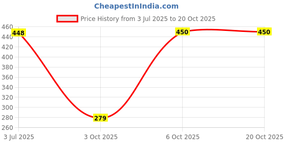 amazon.in frenchie Pro Men's Cotton Brief, Solid Breathable Underwear for Men with Ultrasoft Waistband frenchie Price History Graph from 3 Jul 2025 to 20 Oct 2025